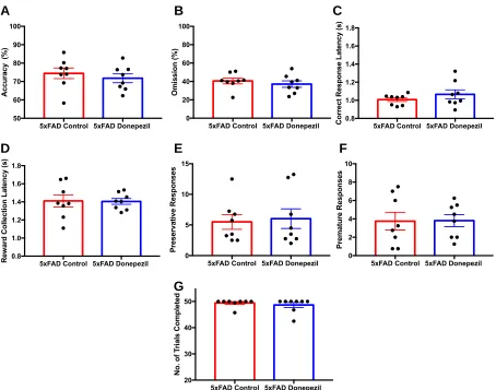 Figure 15. Performance and response measures of 5xFAD mice in the 0.6s stimulus length of the 5-CSRTT