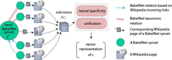 Figure 1: Our procedure for constructing a multilingual vector representation for a concept c .