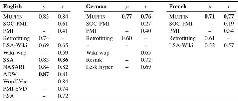 Table 2: Spearman (ρ) and Pearson (r ) correlation performance of different systems on the English,German and French RG-65 datasets.