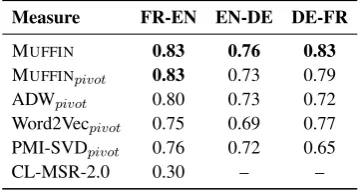 Table 4 lists the F1 percentage performance