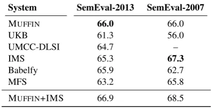 Table 4: F1 percentage performance on the SemEval-2013 Multilingual WSD datasets using Wikipediaas sense inventory.