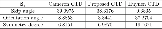 Table 11. Polarimetric properties of scatterer #9.
