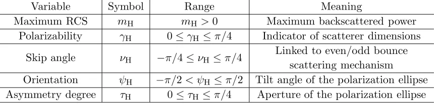 Table 1. The ﬁve Huynen independent parameters of an arbitrary scatterer.