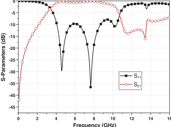 Figure 2. Simulation results of the UWB switchable bandpass ﬁlter.