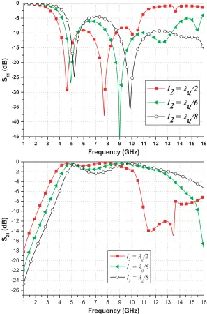 Figure 5. Simulation result for the variation in the length of stub, l2, of UWB bandpass ﬁlter.