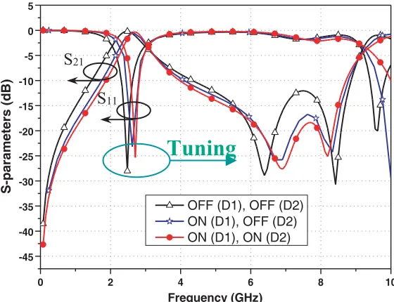 Figure 6. Simulation results of the tunable UWB bandpass ﬁlter.