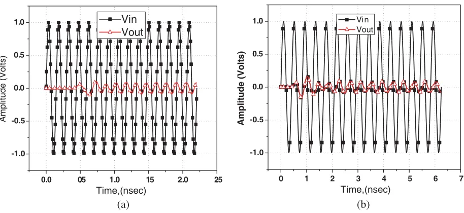 Figure 8. Transient responses of the ﬁlter (a) UWB and (b) 2.4 GHz ﬁlter.
