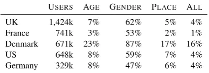 Table 1: Number of users and % per variable percountry (after applying augmentations).