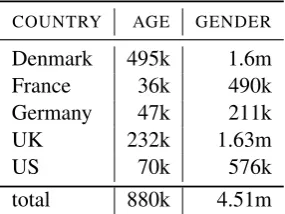 Table 2: Number of sentences per task for gender and age as independent variable