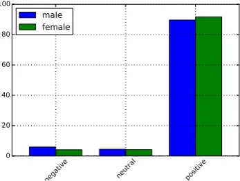 Figure 1: Label distribution for gender