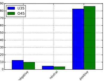Figure 2: Label distribution for age groups