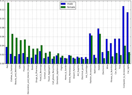 Figure 3: Distribution of the 30 most frequent categories per gender over all languages