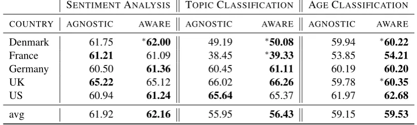 Table 4: F1 for gender-aware and agnostic models on tasks. Averages are macro average