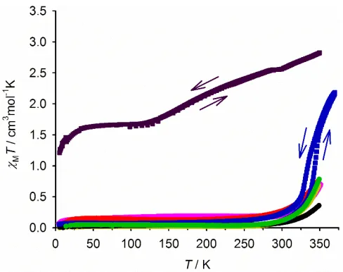 Figure 6 Magnetic susceptibility data for [Fe(L1)2][BF4]2 (black), [Fe(L2)2][BF4]2 (yellow),