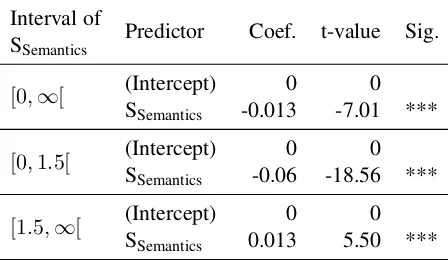 Table 3: Three models of SSemantics as a random ef-fect over the residuals of baseline models learnedfrom the remaining ﬁxed effects