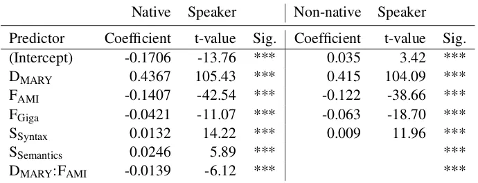 Table 6: Linear mixed effects models for spoken word durations in the AMI corpus, for native as well asnon-native speakers of English separately