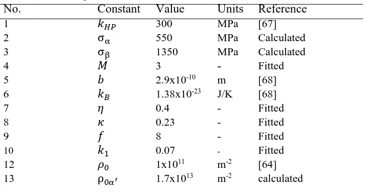 Table 2. Constants parameters used for the modelNo.  Constant Value 