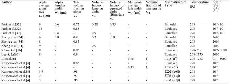 Table 3. Microstructural features and deformation conditions tested in this work. Author Alpha  Alpha Total Volume 
