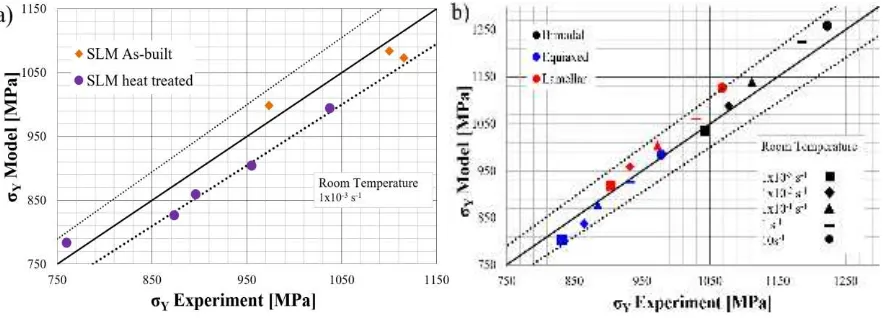 Fig. 4 Prediction of �� for (a) SLM as-built, SLM heat treated [4]  (b) hot worked structures at different strain rates [32]