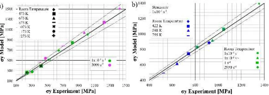 Fig. 5 Prediction of �� for (a) PLD structures tested at various temperatures and under high and low speed testing condition[61], (b) equiaxed structure tested at various temperature and strain rates [16]