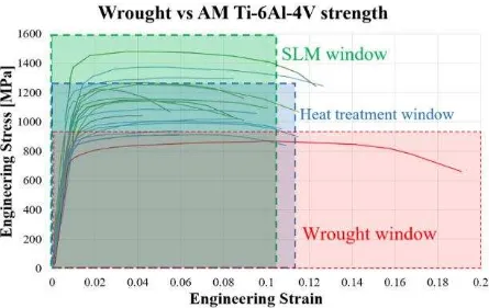 Fig. 3 Tensile tests comparison of Hot worked, SLM, heat treated SLM produced components of Ti-6Al-4V