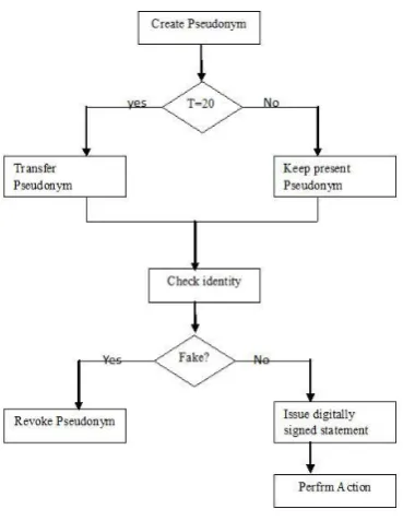Fig 3: Flowchart of the algorithm 