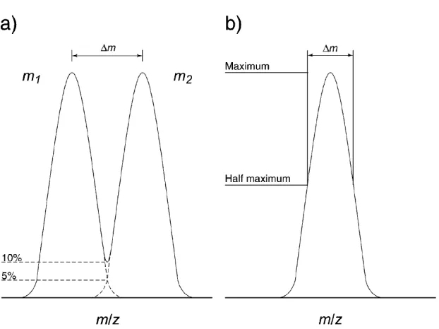 Figure 2.23: Some fundamental MS deﬁnitions [155]. (a) Mass resolution RFWHM, (b) accuracy and precision of mass determination, red vertical line is exact mass, and = m/∆m atblue vertical line is experimental measurement.