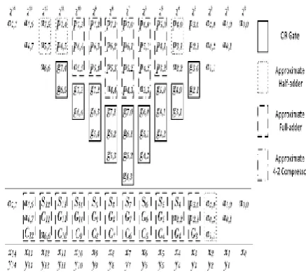Figure 4:Logic blocks used for approximation of altered partial products  