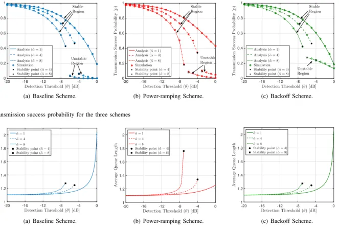 Fig. 6. Average queue length in the device’s buffer for the three schemes.