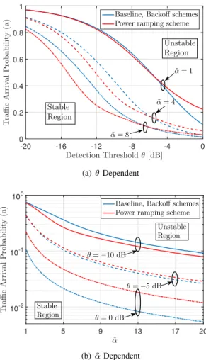 Fig. 9. Comparing the baseline, backoff, and power-ramping schemes stability regions boundaries.