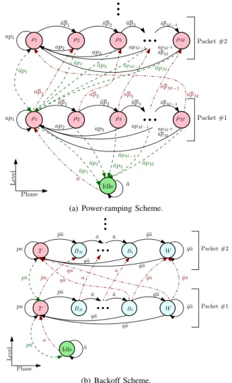 Fig. 1. Queue aware schematic diagram for the baseline scheme. The green color indicates empty queue and hence idle state (not transmitting) and the red color indicates non-empty queue with transmission state.
