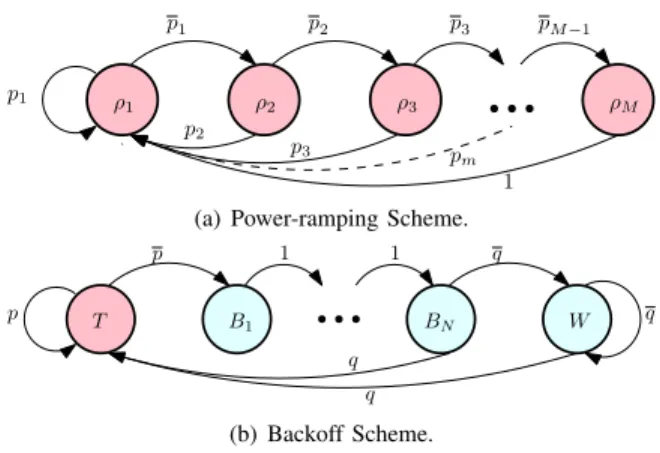 Fig. 3. State aware DTMC for unstable network operation.
