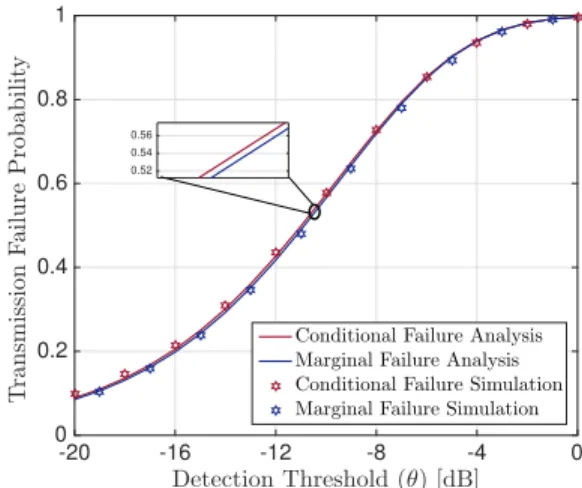 Fig. 4. The effect of temporal interference correlations on the transmission failure probability for η = 4, ˜ α = 4, ρ = −90 dBm, σ 2 = −90 dBm, and η = 4 when the probability of having common interfering sources is 1 2 across time slots.