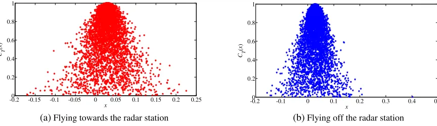 Figure 3. Inversion cloud maps of aircraft echoes based on BNCM.