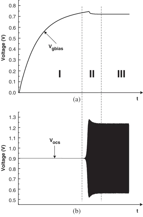 Figure 6. Transient simulation result of (a) the gate bias voltageV Vgbias, (b) the output of oscillatorosc.