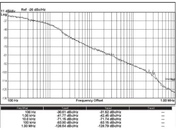 Figure 10. Measured phase noise @1 MHz against temperature.