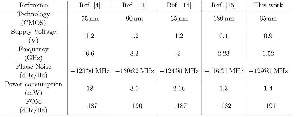 Table 1. Comparison of recently published LC-VCOs and this work.