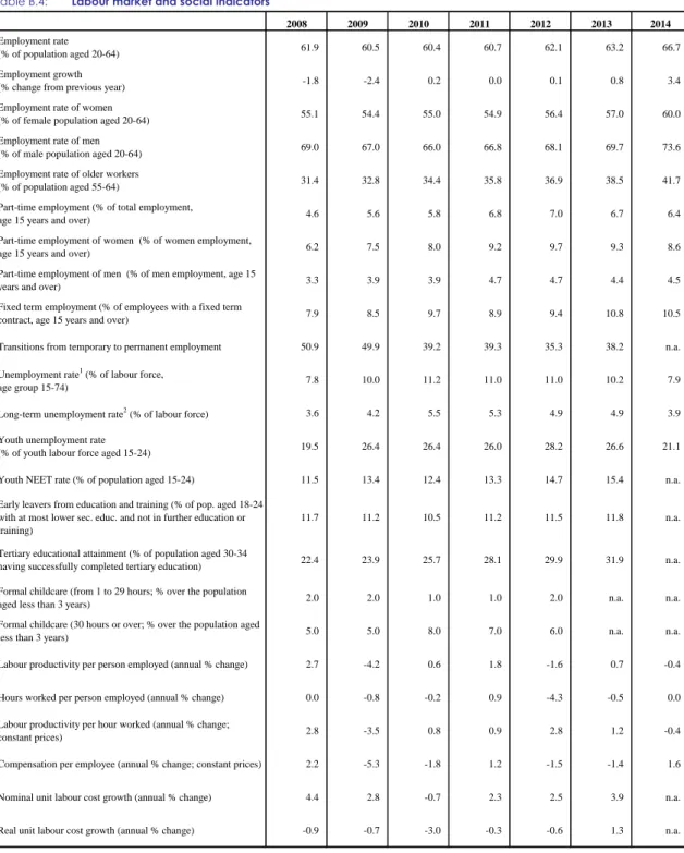 Table B.4:  Labour market and social indicators 