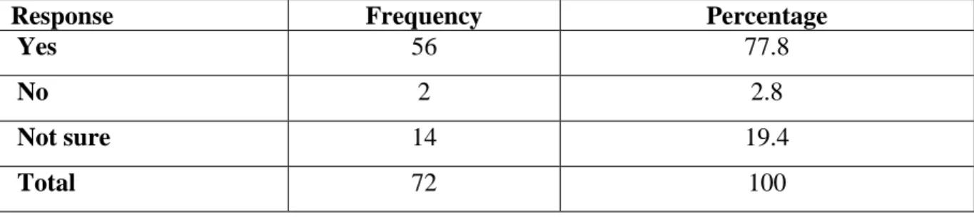 Table 1: Understanding of the Term Professional Development 
