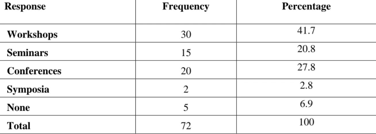 Table 3: Knowledge Acquired and Work Performance 