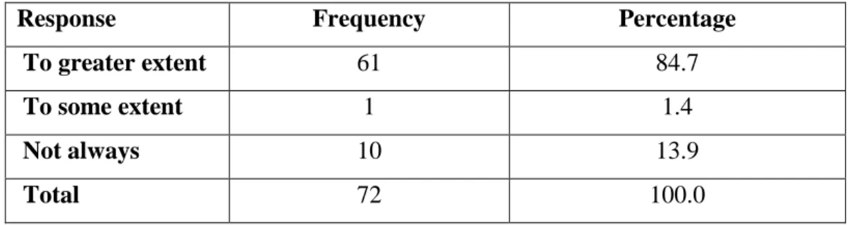 Table 3 indicates that, out of the 72 total respondents, 60 (83.5%) said that to a large extent, the  acquired knowledge had helped in their work performance, 2 (2.7%) of the respondents indicated  that  the  acquired  knowledge  from  the  Library  school