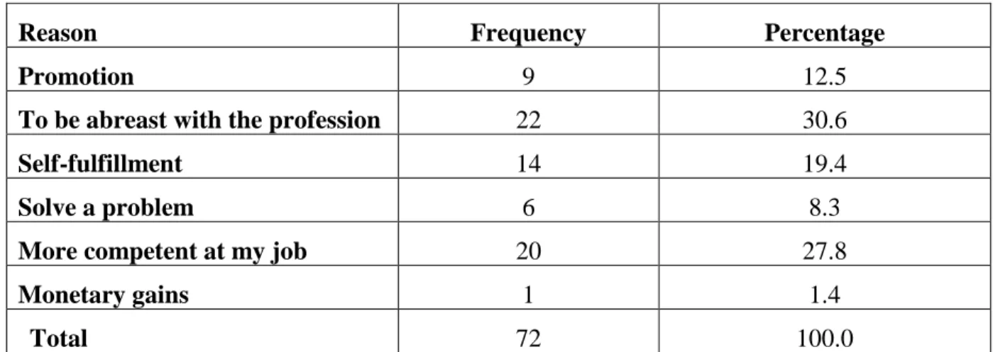 Table 7: Motivation to Participate in Professional Development Programmes 
