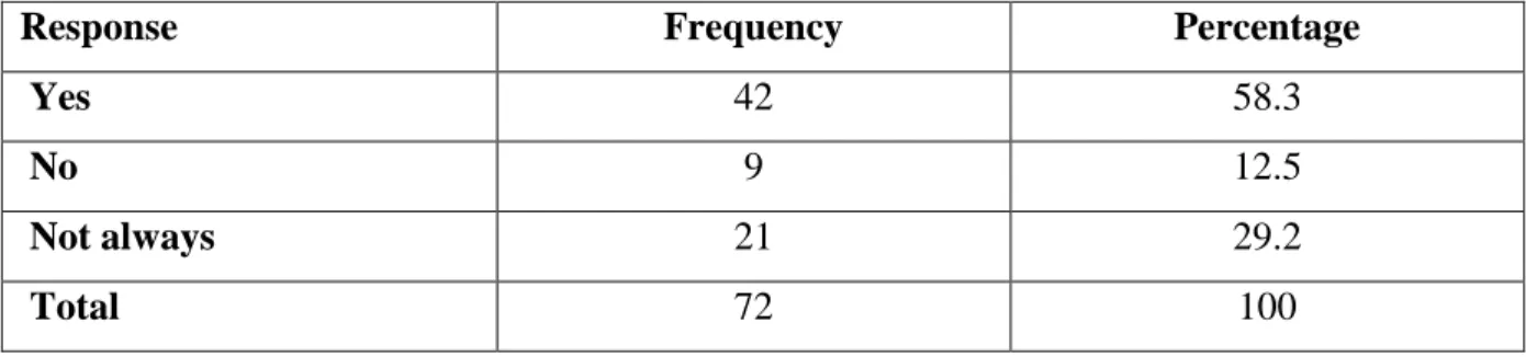 Table 9: Barriers for Effective Professional Programmes 