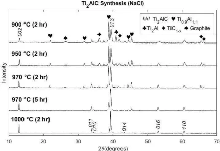 Fig. 1 �XRD patterns for TAC2 samples synthesised with NaCl under argon. 