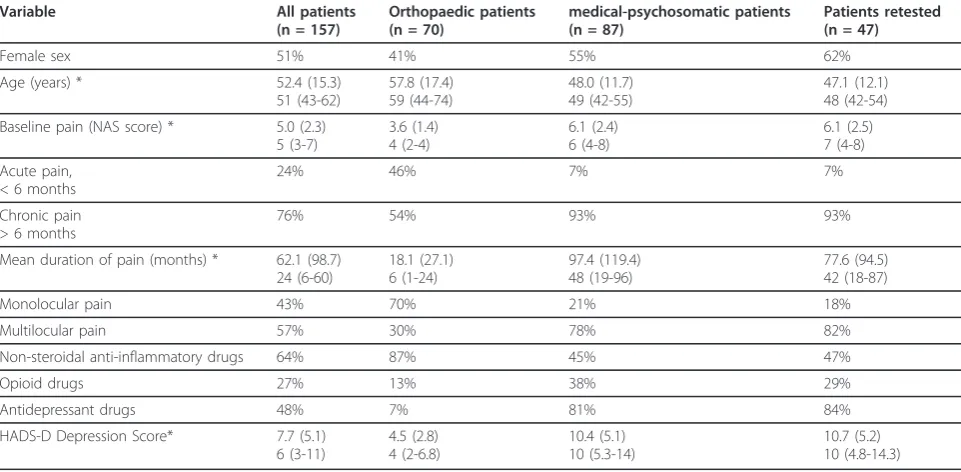 Figure 2 The Two Compared Algometric Methods. a shows the measurement of pressure pain sensitivity with an electronic algometer