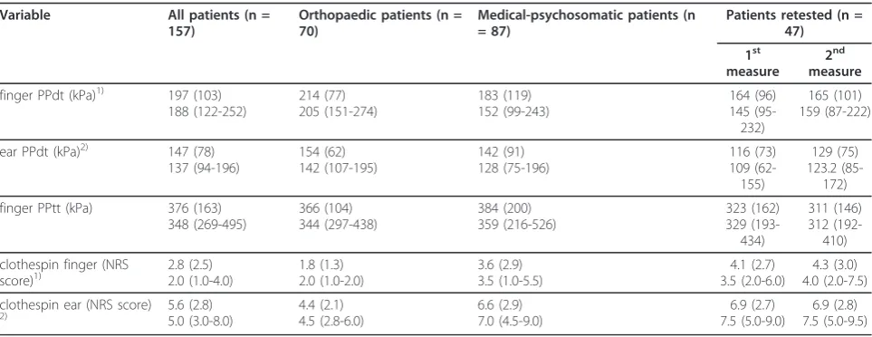 Table 2 Pain Sensitivity Data