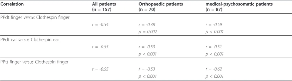 Figure 3 Pain Characteristics of the Two Clinical Groups. Our aim was to compare the two algometric test methods in a wide range of paintypes
