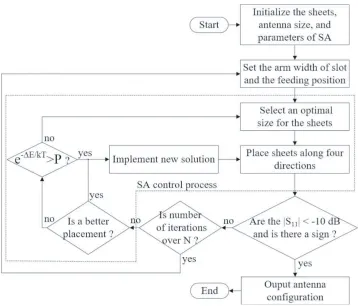 Figure 2. Flowchart of design procedure. In the formula: Δto the calculatedE represents the energy change related |S11|, T is the current temperature, k is the Boltzman’s constant, and P is a randomprobability.