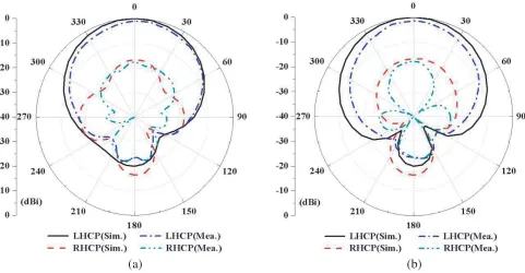 Figure 10.Simulated and measured two-dimensional radiation patterns of the proposed (LHCP)microstrip patch antenna