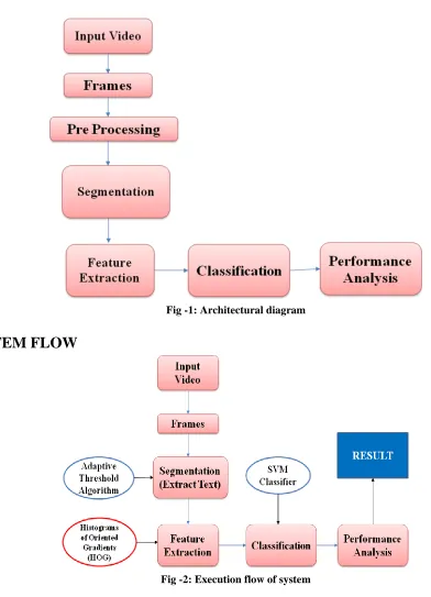 Fig -1: Architectural diagram 